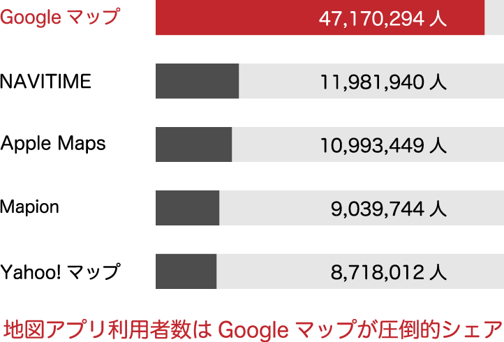 Googleマップ47,170,294人、NAVITIME11,981,940人、Apple Maps10,993,449人、Mapion9,039,744人、Yahoo!マップ8,718,012人、Googleマップは日本で圧倒的なシェア率