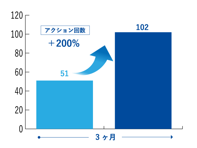熊本県クリーニング店様、MEO NeOで対策後クチコミツールと投稿の活用でアクション回数が2倍に！