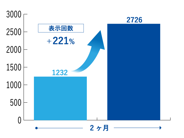 GBPを充実化させたことで、表示回数が221%増！