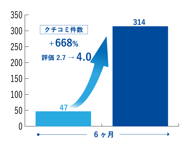 アンケート機能を活用し、半年間でクチコミ件数668%増！