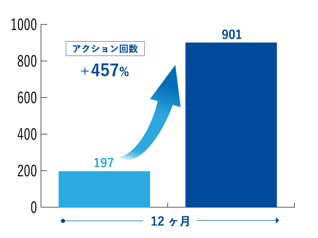MEO NeOで対策後、前年比アクション数457%アップ！